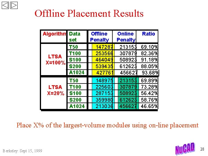 Offline Placement Results Algorithm Data set T 50 T 100 LTSA S 100 X=100%