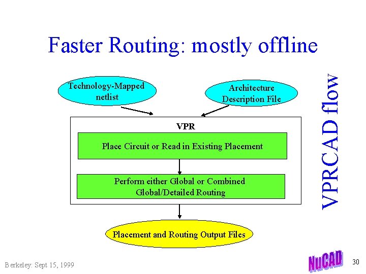 Technology-Mapped netlist Architecture Description File VPR Place Circuit or Read in Existing Placement Perform