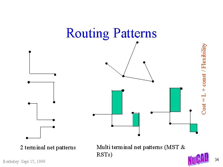 Cost = L + const / Flexibility Routing Patterns 2 terminal net patterns Berkeley: