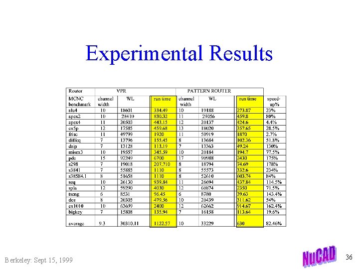 Experimental Results Berkeley: Sept 15, 1999 36 