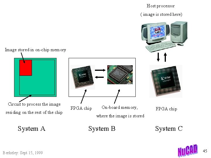 Host processor ( image is stored here) Image stored in on-chip memory Circuit to