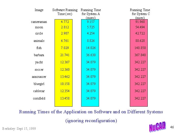 Image cameraman Software Running Time (sec) for System A (msec) 4. 772 9. 157