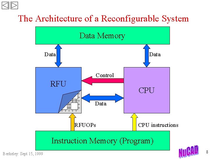 The Architecture of a Reconfigurable System Data Memory Data Control RFU CPU Data RFUOPs