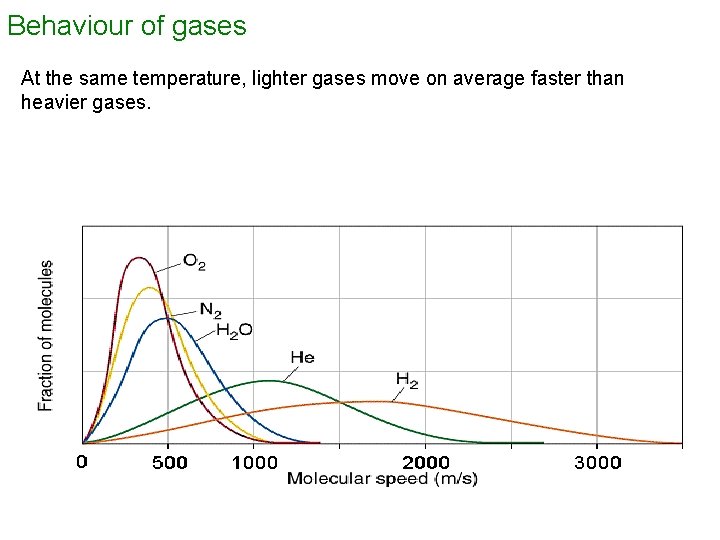 Behaviour of gases At the same temperature, lighter gases move on average faster than
