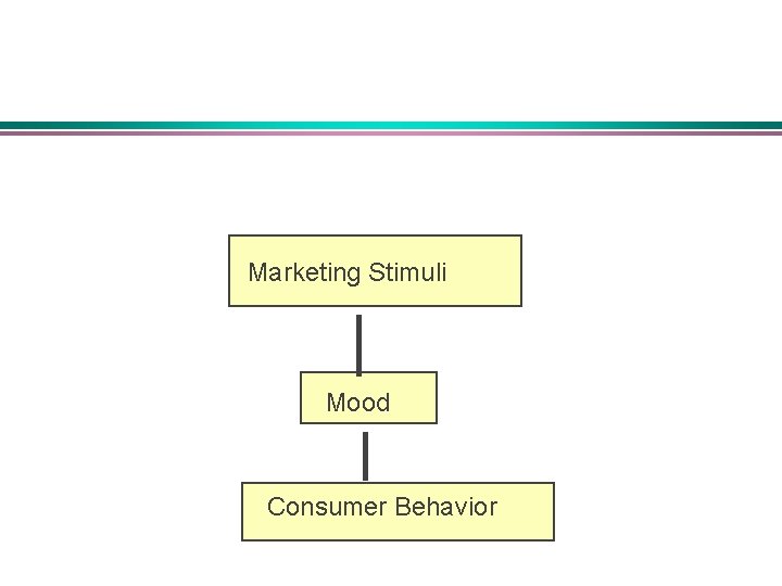 Marketing Stimuli Mood Consumer Behavior 2 Marketing Stimuli Mood Consumer Behavior 2