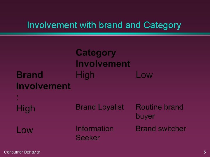 Involvement with brand Category Consumer Behavior 5 Involvement with brand Category Consumer Behavior 5