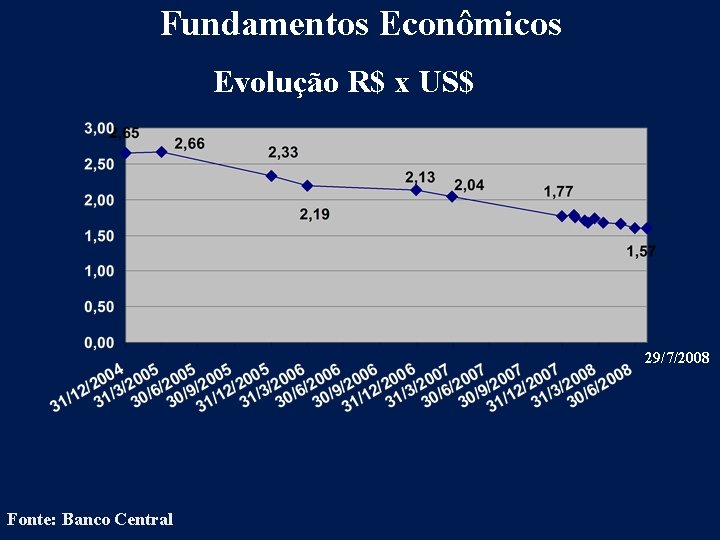 Fundamentos Econômicos Evolução R$ x US$ 29/7/2008 Fonte: Banco Central 