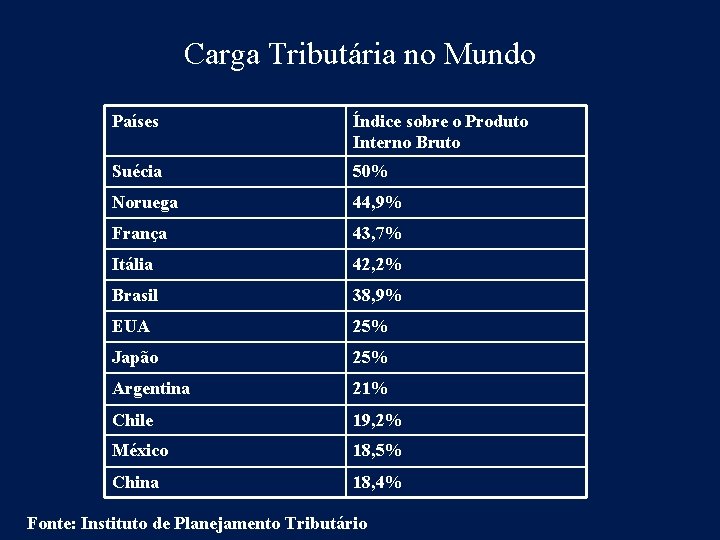 Carga Tributária no Mundo Países Índice sobre o Produto Interno Bruto Suécia 50% Noruega