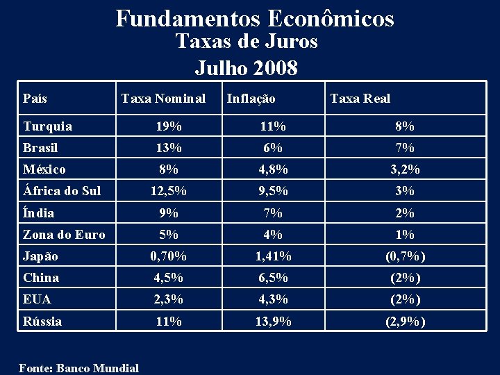 Fundamentos Econômicos Taxas de Juros Julho 2008 País Taxa Nominal Inflação Taxa Real Turquia