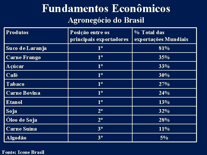 Fundamentos Econômicos Agronegócio do Brasil Produtos Posição entre os principais exportadores % Total das