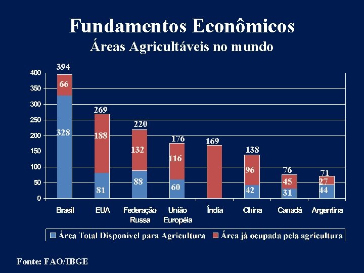 Fundamentos Econômicos Áreas Agricultáveis no mundo 394 66 269 328 220 188 176 132