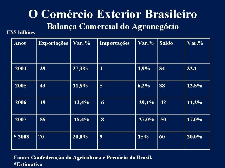 O Comércio Exterior Brasileiro Balança Comercial do Agronegócio US$ bilhões Anos Exportações Var. %