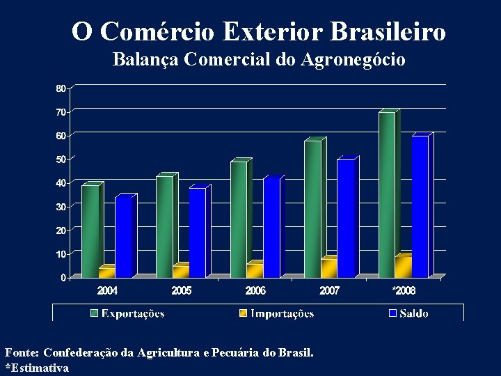 O Comércio Exterior Brasileiro Balança Comercial do Agronegócio Fonte: Confederação da Agricultura e Pecuária