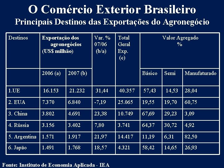 O Comércio Exterior Brasileiro Principais Destinos das Exportações do Agronegócio Destinos Exportação dos agronegócios