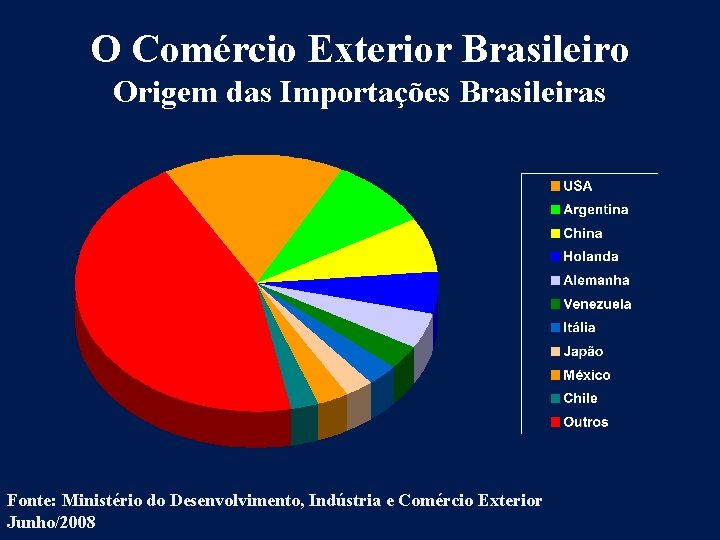 O Comércio Exterior Brasileiro Origem das Importações Brasileiras Fonte: Ministério do Desenvolvimento, Indústria e