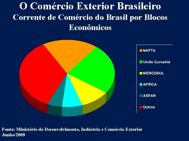 O Comércio Exterior Brasileiro Corrente de Comércio do Brasil por Blocos Econômicos Fonte: Ministério