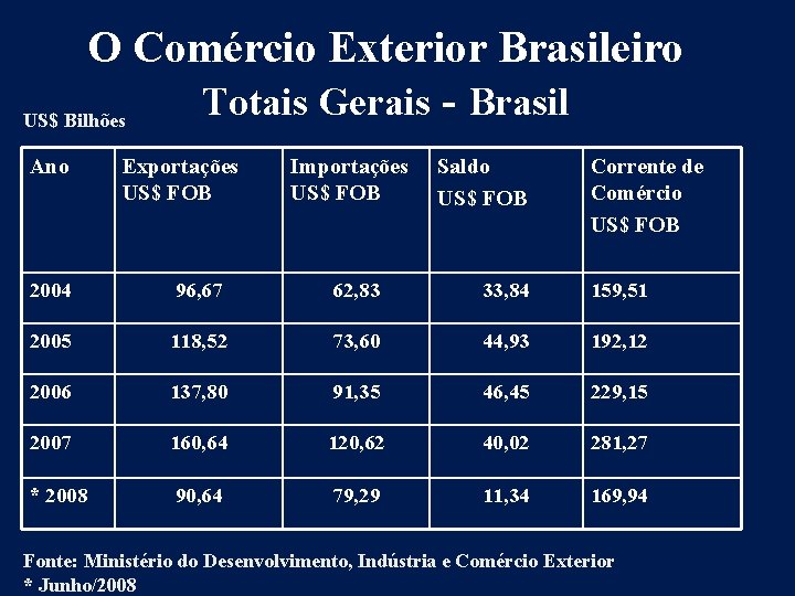 O Comércio Exterior Brasileiro Totais Gerais - Brasil US$ Bilhões Ano Exportações US$ FOB