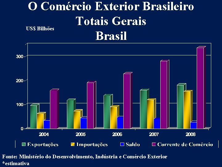 O Comércio Exterior Brasileiro Totais Gerais US$ Bilhões Brasil Fonte: Ministério do Desenvolvimento, Indústria