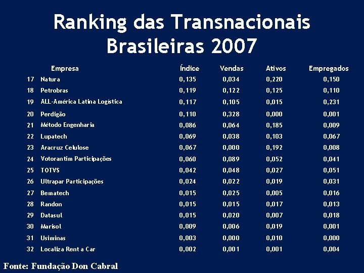 Ranking das Transnacionais Brasileiras 2007 Empresa Índice Vendas Ativos Empregados 17 Natura 0, 135