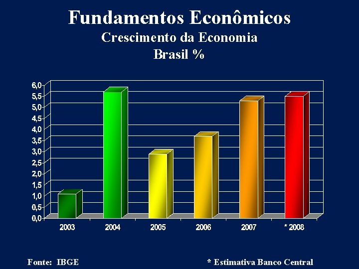 Fundamentos Econômicos Crescimento da Economia Brasil % Fonte: IBGE * Estimativa Banco Central 