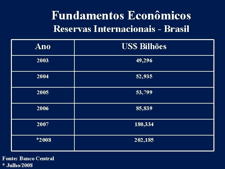 Fundamentos Econômicos Reservas Internacionais - Brasil Ano US$ Bilhões 2003 49, 296 2004 52,