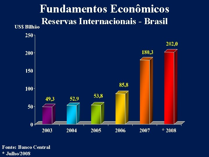 Fundamentos Econômicos Reservas Internacionais Brasil US$ Bilhão Fonte: Banco Central * Julho/2008 