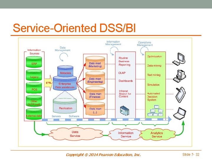 Service-Oriented DSS/BI Copyright © 2014 Pearson Education, Inc. Slide 7 - 32 