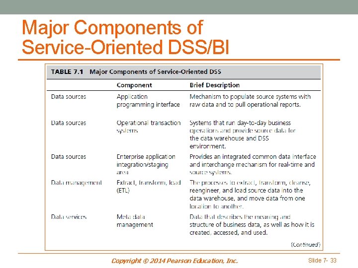 Major Components of Service-Oriented DSS/BI Copyright © 2014 Pearson Education, Inc. Slide 7 -