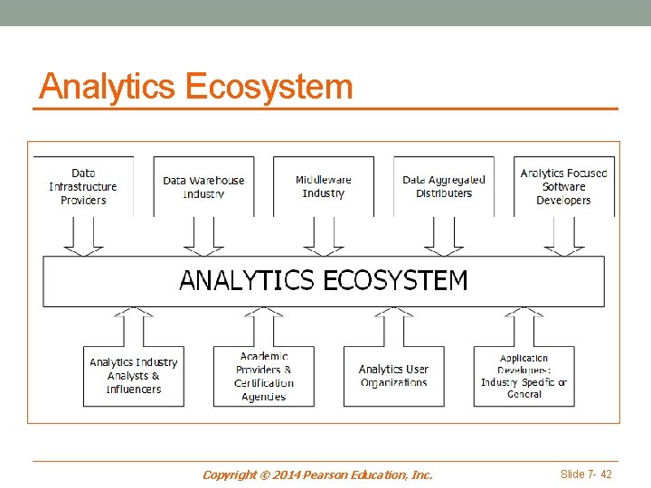 Analytics Ecosystem Copyright © 2014 Pearson Education, Inc. Slide 7 - 42 
