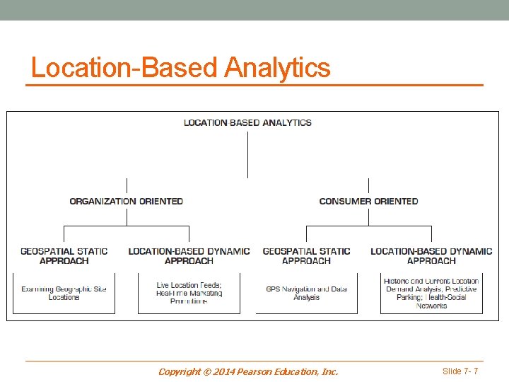 Location-Based Analytics Copyright © 2014 Pearson Education, Inc. Slide 7 - 7 