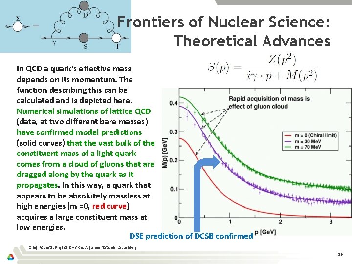 Frontiers of Nuclear Science: Theoretical Advances In QCD a quark's effective mass depends on