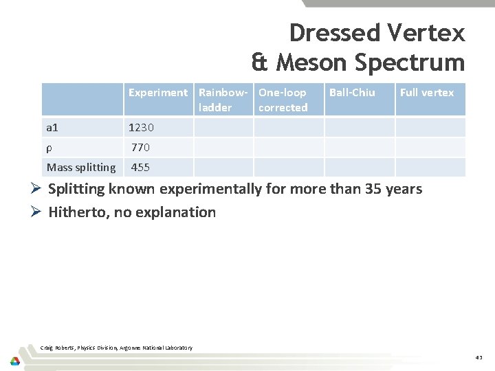 Dressed Vertex & Meson Spectrum Experiment Rainbow- One-loop ladder corrected a 1 1230 ρ