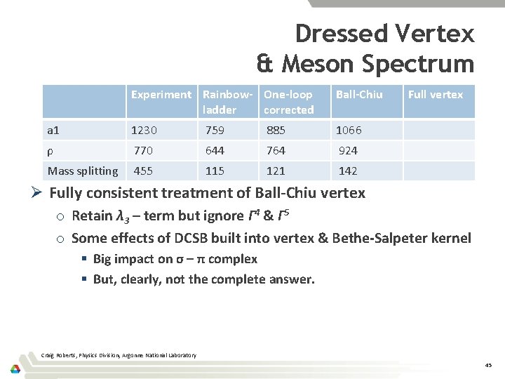 Dressed Vertex & Meson Spectrum Experiment Rainbow- One-loop ladder corrected Ball-Chiu a 1 1230