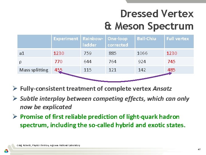 Dressed Vertex & Meson Spectrum Experiment Rainbow- One-loop ladder corrected Ball-Chiu Full vertex a