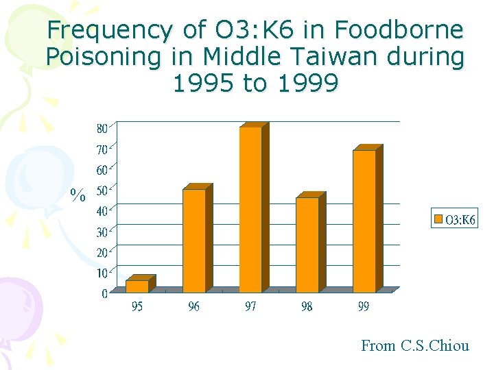 Frequency of O 3: K 6 in Foodborne Poisoning in Middle Taiwan during 1995 Frequency of O 3: K 6 in Foodborne Poisoning in Middle Taiwan during 1995