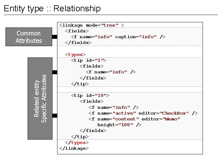 Entity type : : Relationship Related entity Specific Attributes Common Attributes <linkage mode="tree" >