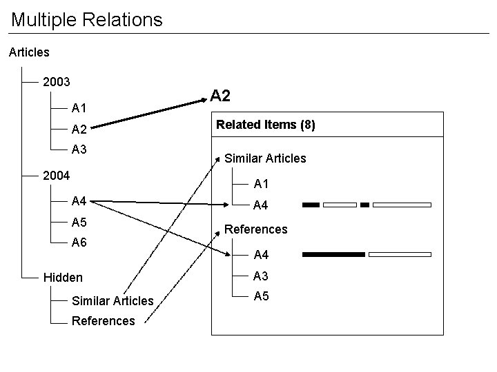 Multiple Relations Articles 2003 A 1 A 2 A 3 2004 A 2 Related