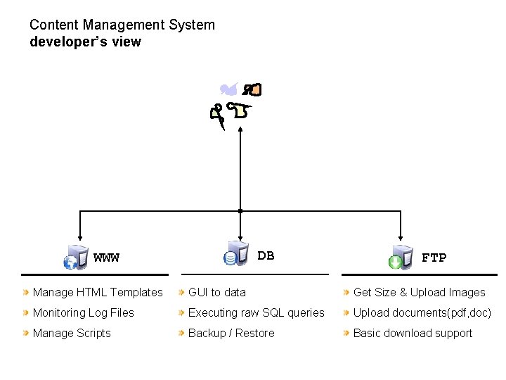 Content Management System developer’s view DB WWW FTP Manage HTML Templates GUI to data
