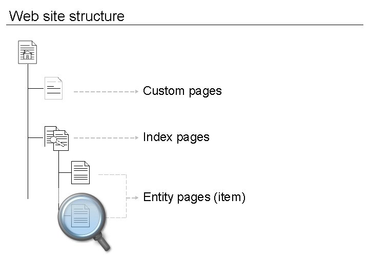 Web site structure Custom pages Index pages Entity pages (item) 