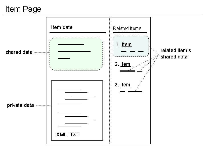 Item Page Item data Related Items 1. Item related item’s shared data 2. Item