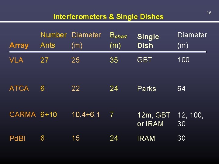 16 Interferometers & Single Dishes Array Number Diameter Ants (m) Bshort (m) Single Dish