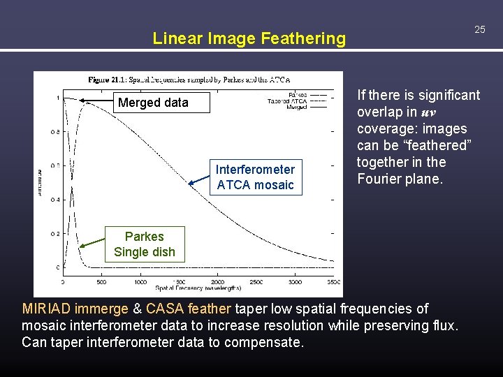 25 Linear Image Feathering Merged data Interferometer ATCA mosaic If there is significant overlap