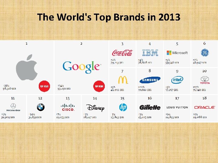 The World's Top Brands in 2013 