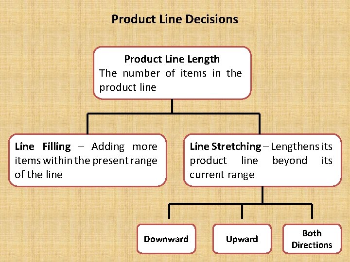 Product Line Decisions Product Line Length The number of items in the product line