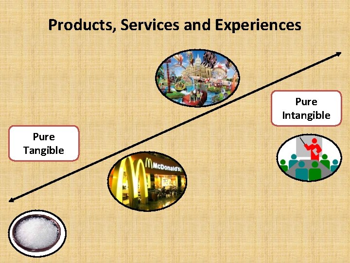 Products, Services and Experiences Pure Intangible Pure Tangible 