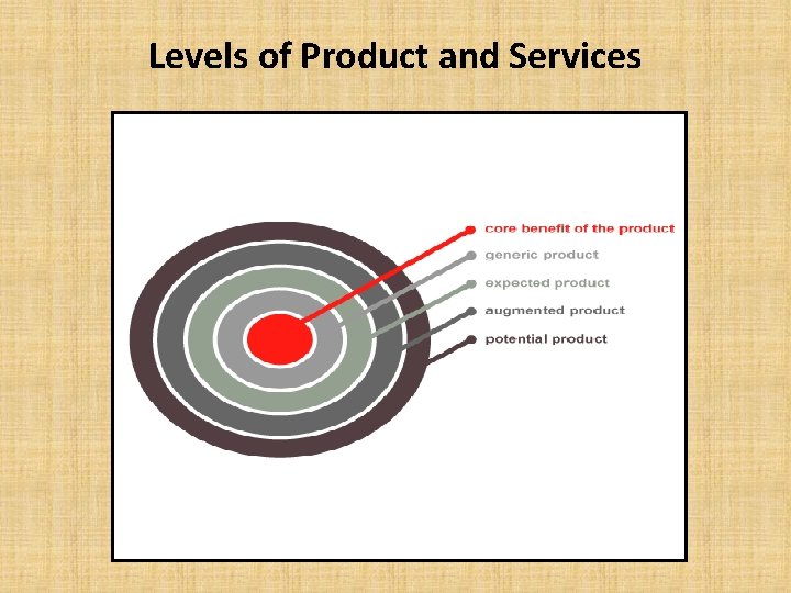 Levels of Product and Services 