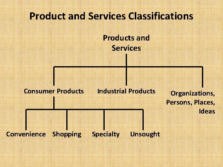 Product and Services Classifications Products and Services Consumer Products Convenience Shopping Industrial Products Specialty