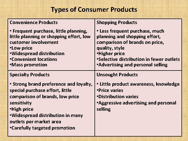 Types of Consumer Products Convenience Products Shopping Products • Frequent purchase, little planning or