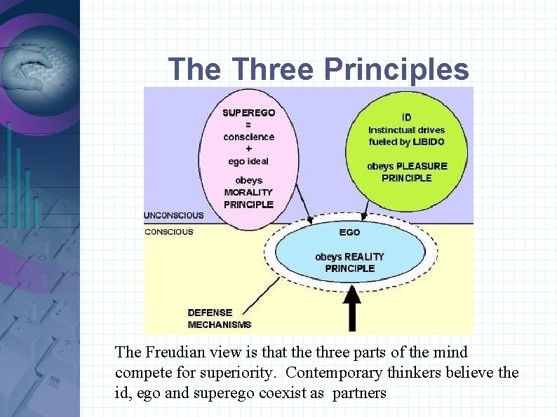 The Three Principles The Freudian view is that the three parts of the mind