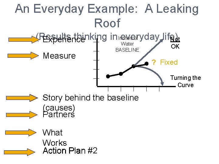 An Everyday Example: A Leaking Roof (Results thinking in Inches everyday life) of Not